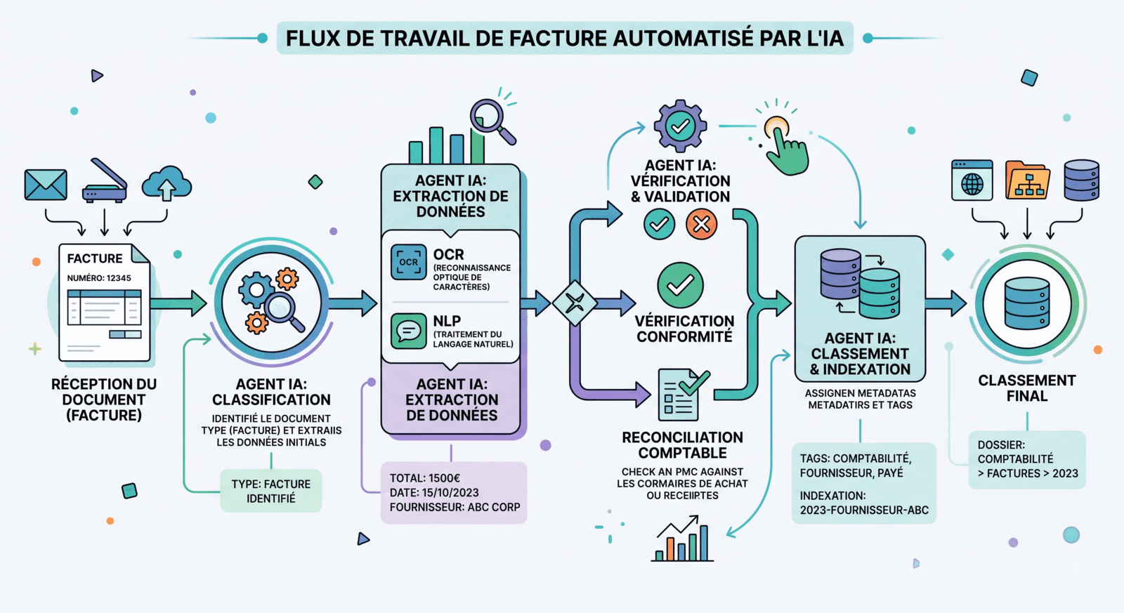 Schéma du flux de travail d'une facture automatisé par l'IA : réception du document, agent de classification, agent d'extraction de données (OCR et NLP), vérification et validation, agent de classement et indexation, jusqu'au classement final