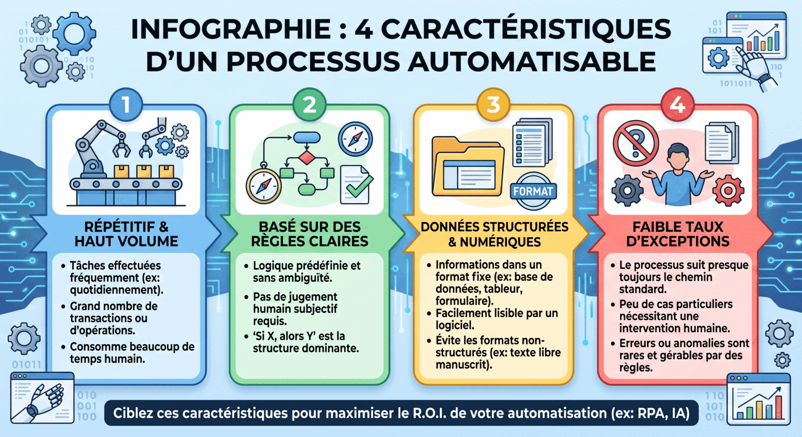 Infographie des 4 caractéristiques d'un processus automatisable : répétitif et haut volume, basé sur des règles claires, données structurées et numériques, faible taux d'exceptions
